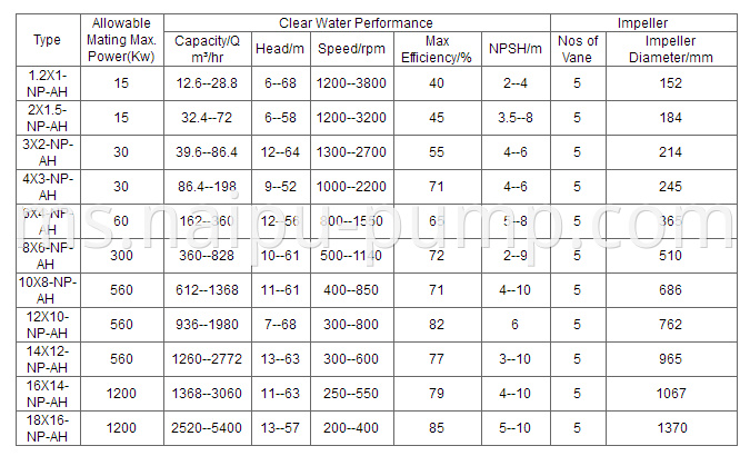 Performance parameters